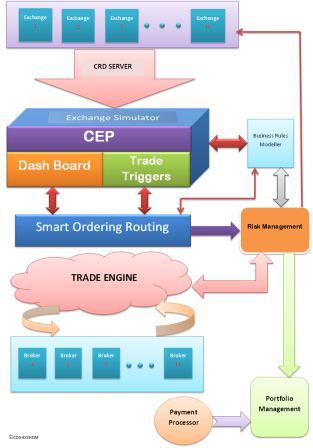 ExchSim – Exchange Order Management Simulator