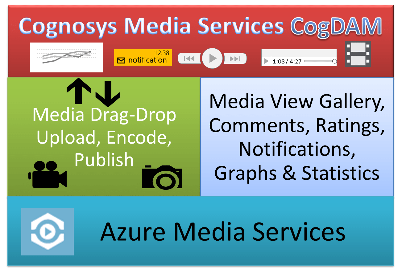 CognosysMediaServices