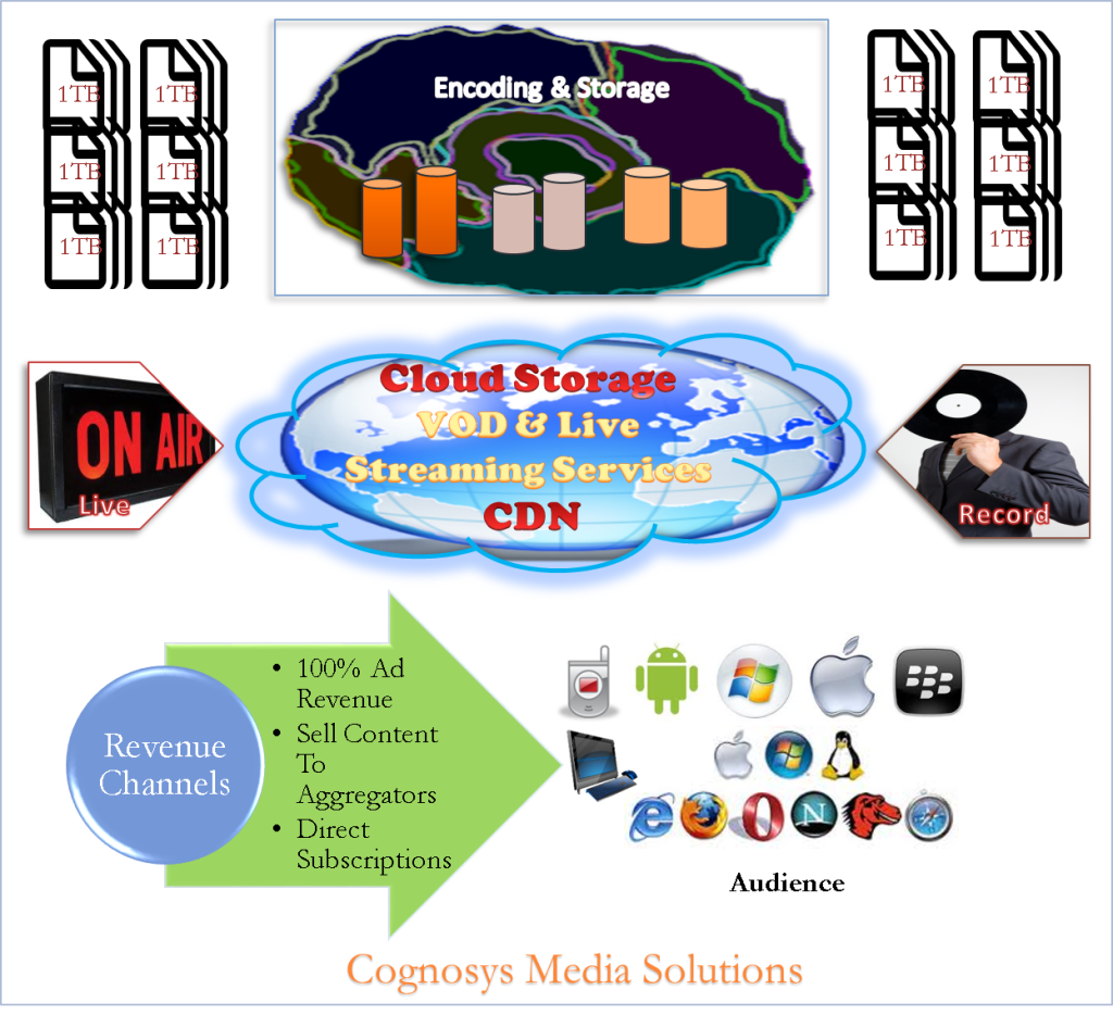 Cognosys Digital Asset Management