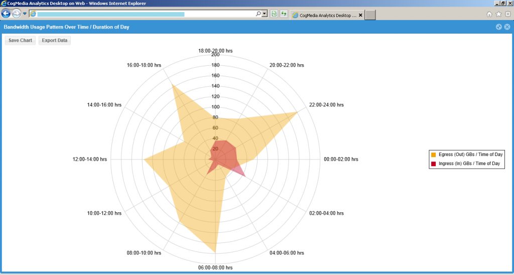 Bandwidth usage Pattern Over Time