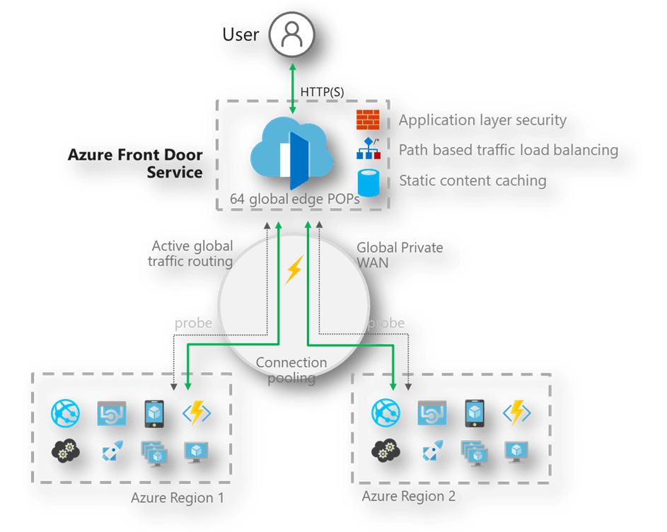 Azure Front Door Service