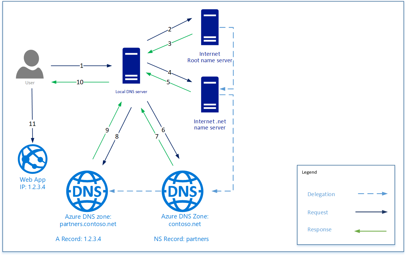 azure-dns