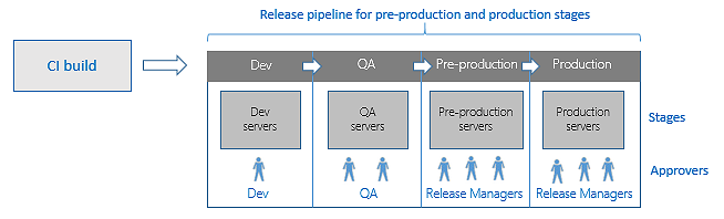 Azure Pipelines