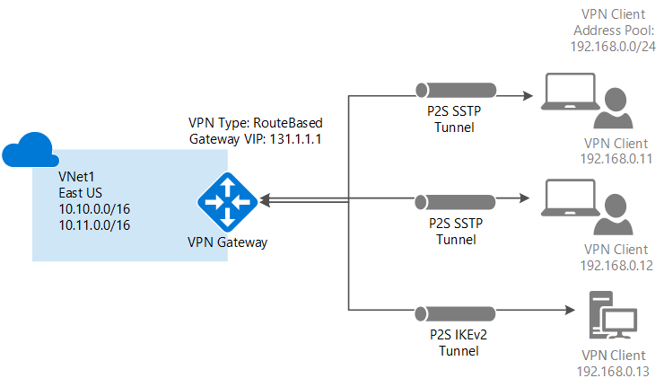 Azure VPN Gateway