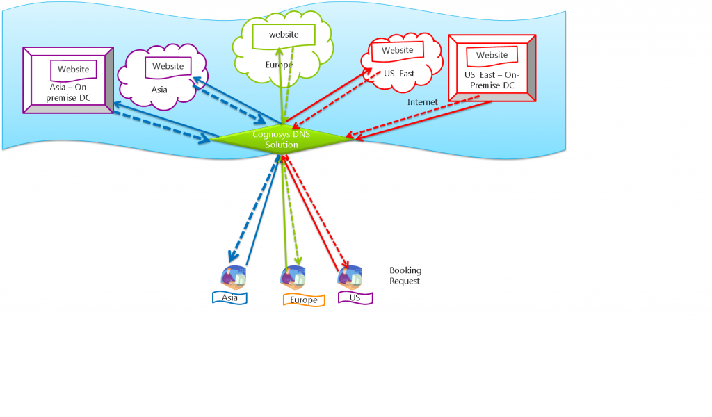 Latency based DNS redirection