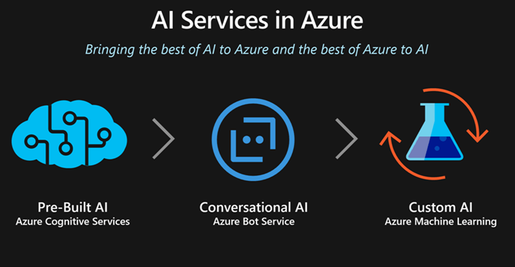 AI with Azure Services